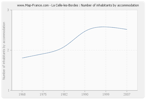 La Celle-les-Bordes : Number of inhabitants by accommodation